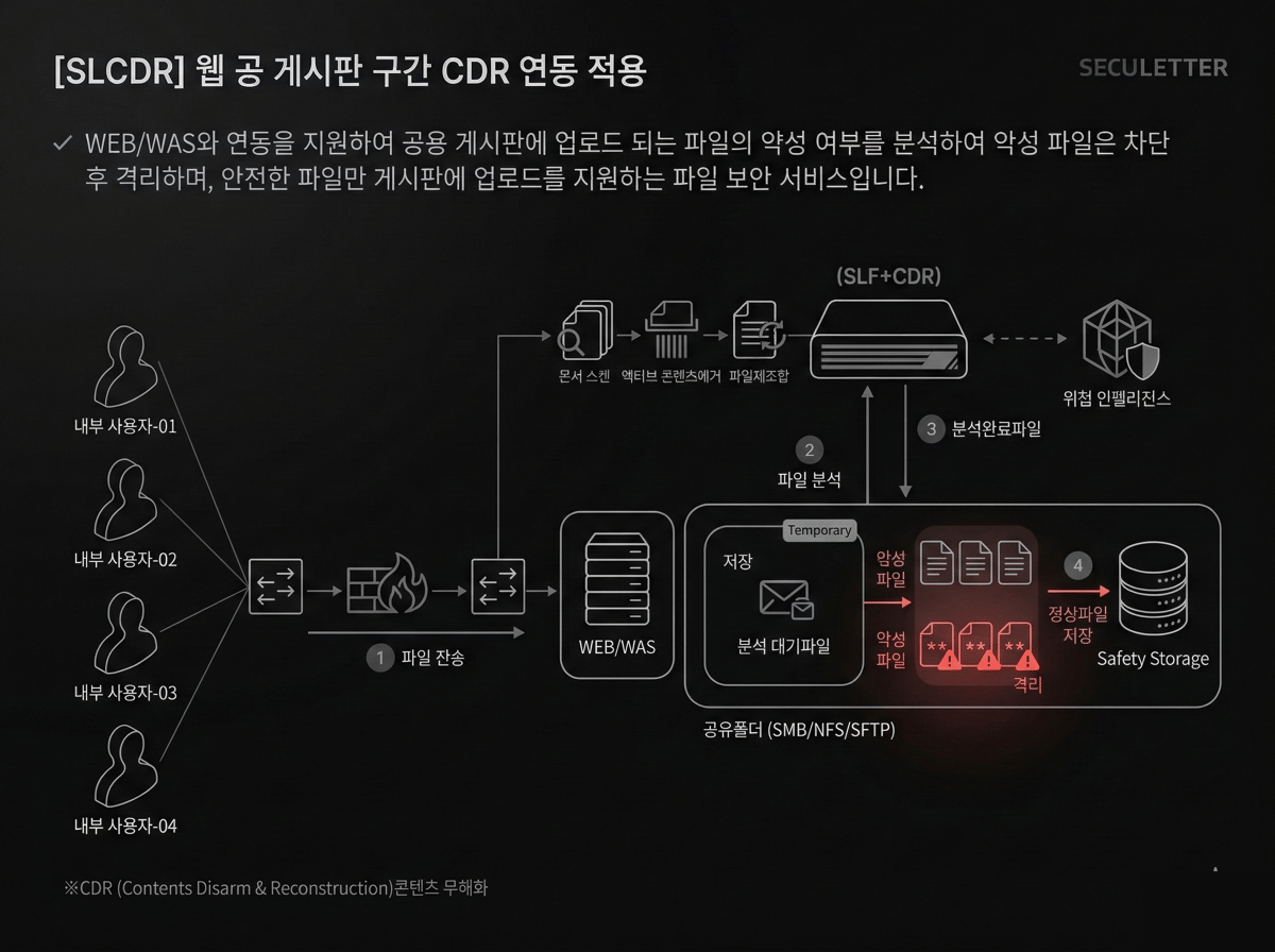 SLF 망연계 구축 아키텍처 — 외부망↔망연계 구간↔내부망 사이의 파일 보안 배치 구성도