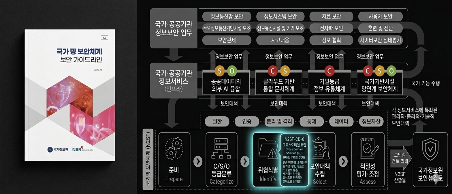 N2SF CD-6 컴플라이언스 아키텍처 — 국가 망 보안체계 검증→필터링→무해화 3단계 프로세스