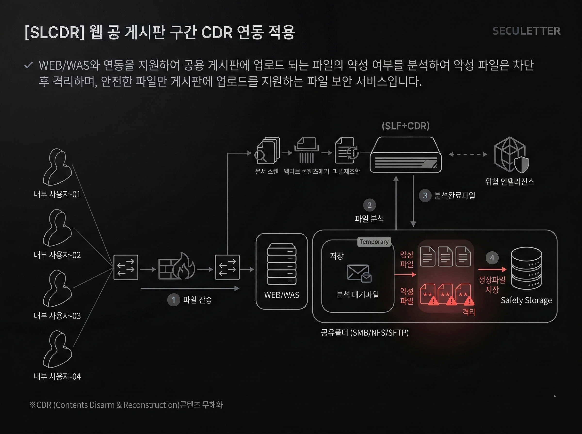 SLCDR 구축 아키텍처 — 네트워크 배치 구성도, 파일 전송 구간 CDR 처리 인라인 배치